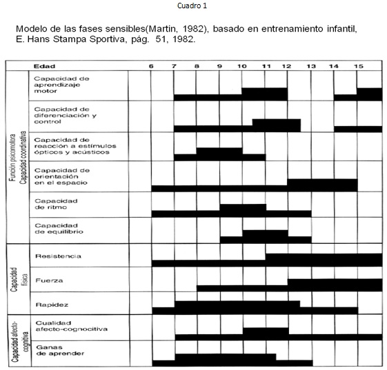 MODELO DE LAS FASES SENSIBLES (Martín, 1982)