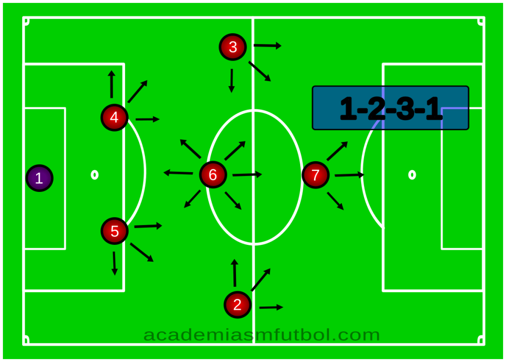 Diagrama del sistema táctico 1-2-3-1 en fútbol 7, con portero, dos defensas, tres centrocampistas y un delantero, mostrando flechas de desplazamiento en cada posición