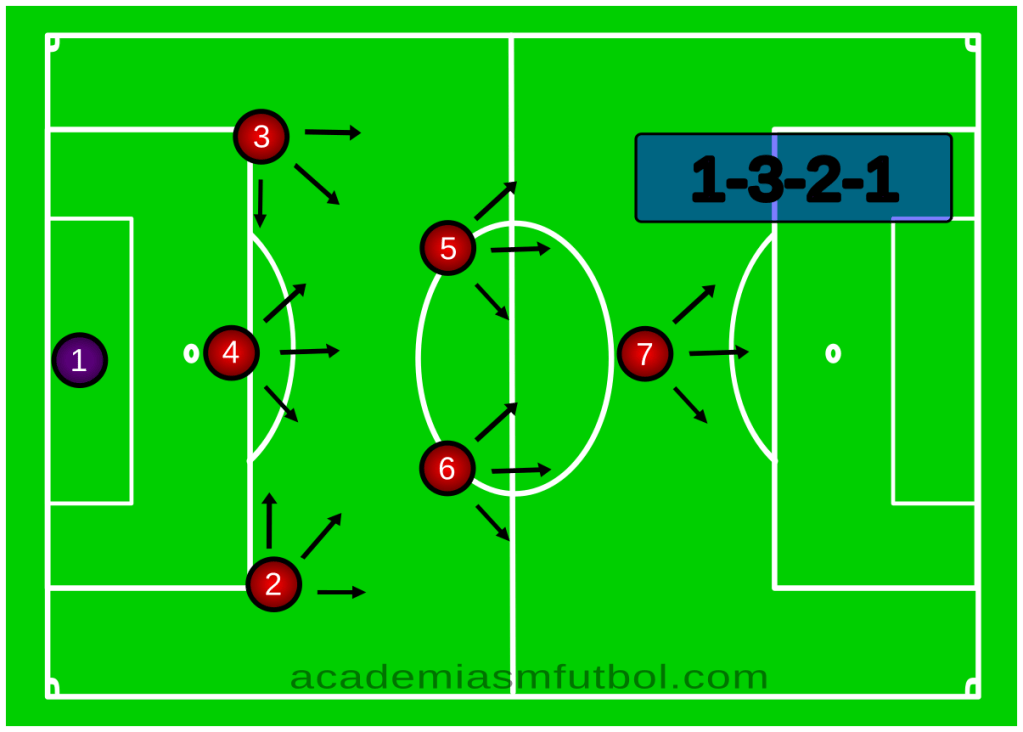 Representación del sistema táctico 1-3-2-1 en fútbol 7, mostrando un bloque defensivo de tres jugadores, dos mediocentros y un punta, con indicaciones de movimiento.
