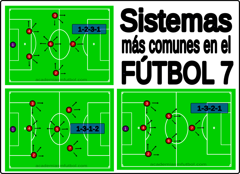 Los sistemas más utilizados en fútbol 7: equilibrio, presión y libertad con 1-2-3-1, 1-3-1-2 y 1-3-2-1
